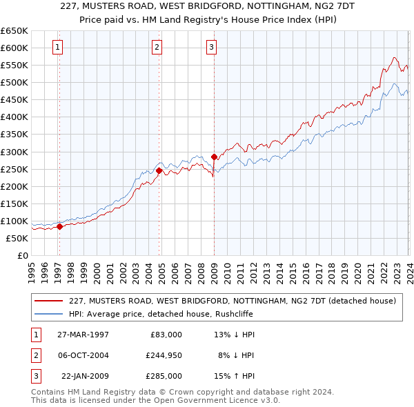227, MUSTERS ROAD, WEST BRIDGFORD, NOTTINGHAM, NG2 7DT: Price paid vs HM Land Registry's House Price Index