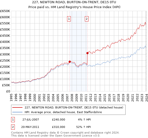 227, NEWTON ROAD, BURTON-ON-TRENT, DE15 0TU: Price paid vs HM Land Registry's House Price Index