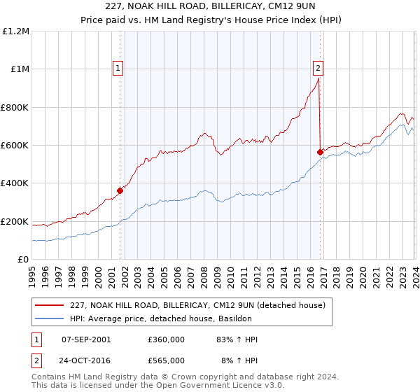227, NOAK HILL ROAD, BILLERICAY, CM12 9UN: Price paid vs HM Land Registry's House Price Index