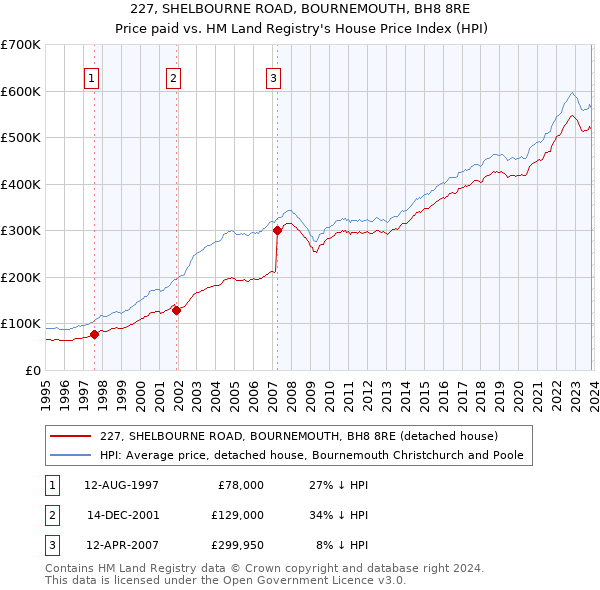 227, SHELBOURNE ROAD, BOURNEMOUTH, BH8 8RE: Price paid vs HM Land Registry's House Price Index