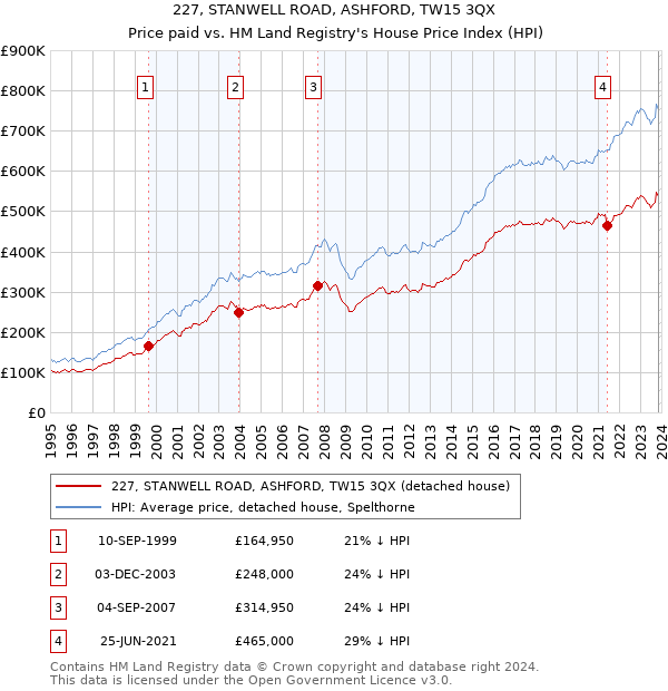 227, STANWELL ROAD, ASHFORD, TW15 3QX: Price paid vs HM Land Registry's House Price Index