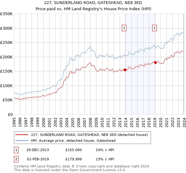 227, SUNDERLAND ROAD, GATESHEAD, NE8 3ED: Price paid vs HM Land Registry's House Price Index