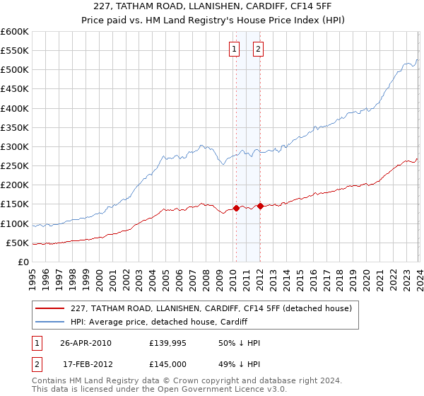 227, TATHAM ROAD, LLANISHEN, CARDIFF, CF14 5FF: Price paid vs HM Land Registry's House Price Index