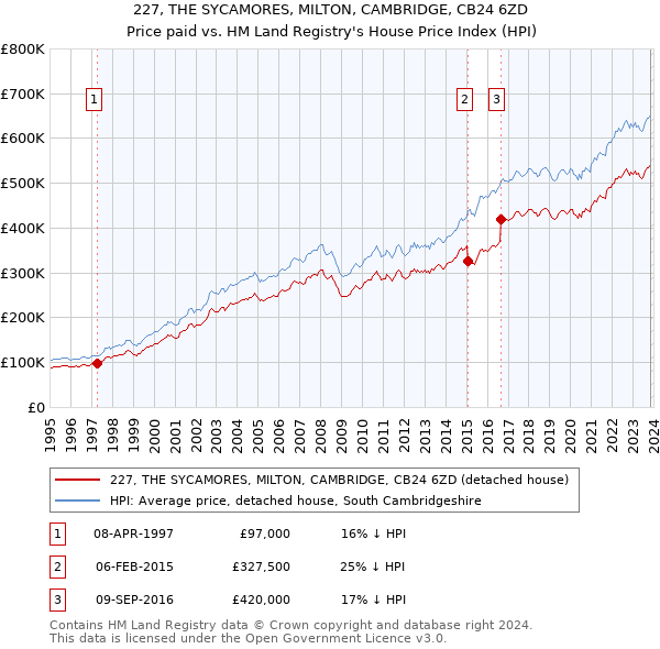 227, THE SYCAMORES, MILTON, CAMBRIDGE, CB24 6ZD: Price paid vs HM Land Registry's House Price Index