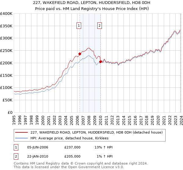 227, WAKEFIELD ROAD, LEPTON, HUDDERSFIELD, HD8 0DH: Price paid vs HM Land Registry's House Price Index