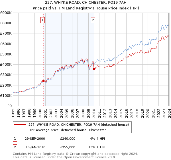 227, WHYKE ROAD, CHICHESTER, PO19 7AH: Price paid vs HM Land Registry's House Price Index