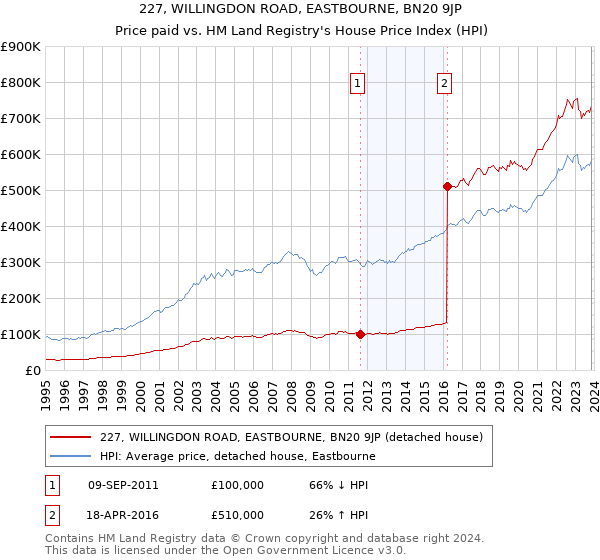 227, WILLINGDON ROAD, EASTBOURNE, BN20 9JP: Price paid vs HM Land Registry's House Price Index