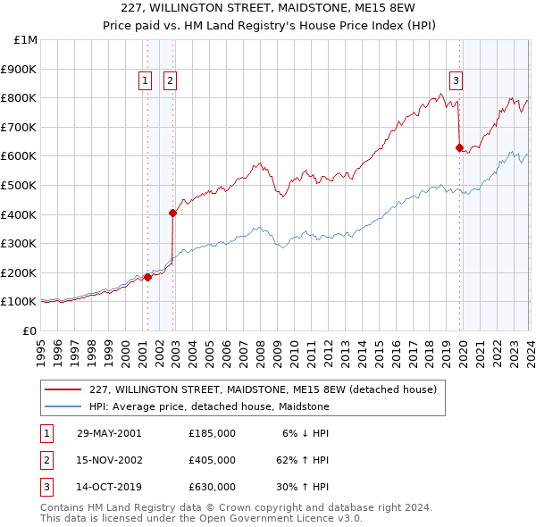 227, WILLINGTON STREET, MAIDSTONE, ME15 8EW: Price paid vs HM Land Registry's House Price Index