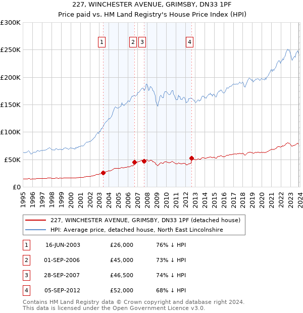 227, WINCHESTER AVENUE, GRIMSBY, DN33 1PF: Price paid vs HM Land Registry's House Price Index