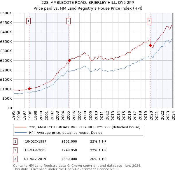 228, AMBLECOTE ROAD, BRIERLEY HILL, DY5 2PP: Price paid vs HM Land Registry's House Price Index