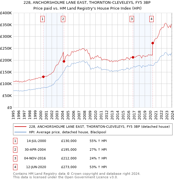228, ANCHORSHOLME LANE EAST, THORNTON-CLEVELEYS, FY5 3BP: Price paid vs HM Land Registry's House Price Index