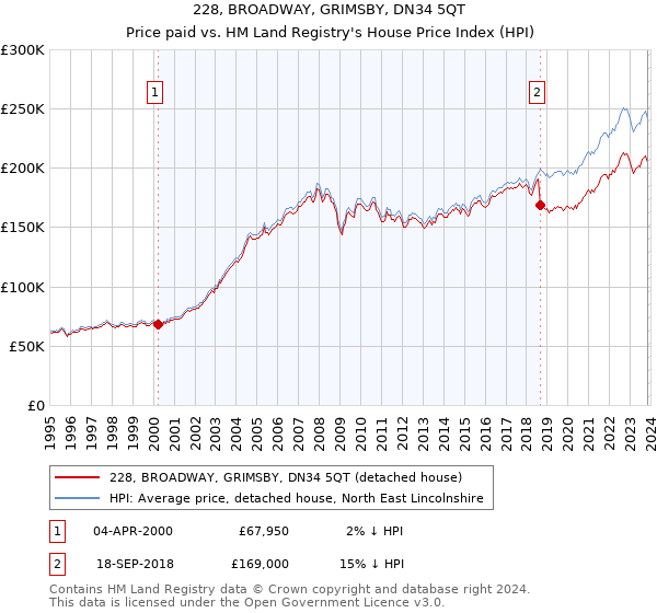 228, BROADWAY, GRIMSBY, DN34 5QT: Price paid vs HM Land Registry's House Price Index