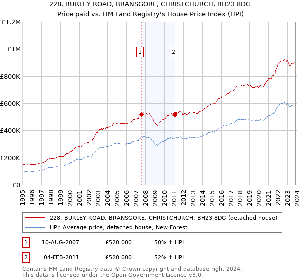 228, BURLEY ROAD, BRANSGORE, CHRISTCHURCH, BH23 8DG: Price paid vs HM Land Registry's House Price Index