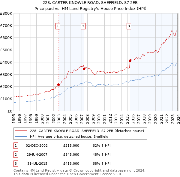 228, CARTER KNOWLE ROAD, SHEFFIELD, S7 2EB: Price paid vs HM Land Registry's House Price Index