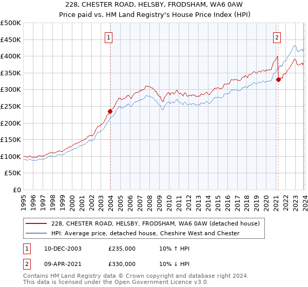 228, CHESTER ROAD, HELSBY, FRODSHAM, WA6 0AW: Price paid vs HM Land Registry's House Price Index