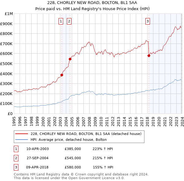 228, CHORLEY NEW ROAD, BOLTON, BL1 5AA: Price paid vs HM Land Registry's House Price Index