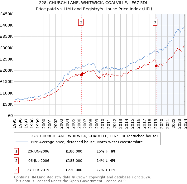 228, CHURCH LANE, WHITWICK, COALVILLE, LE67 5DL: Price paid vs HM Land Registry's House Price Index