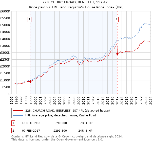 228, CHURCH ROAD, BENFLEET, SS7 4PL: Price paid vs HM Land Registry's House Price Index
