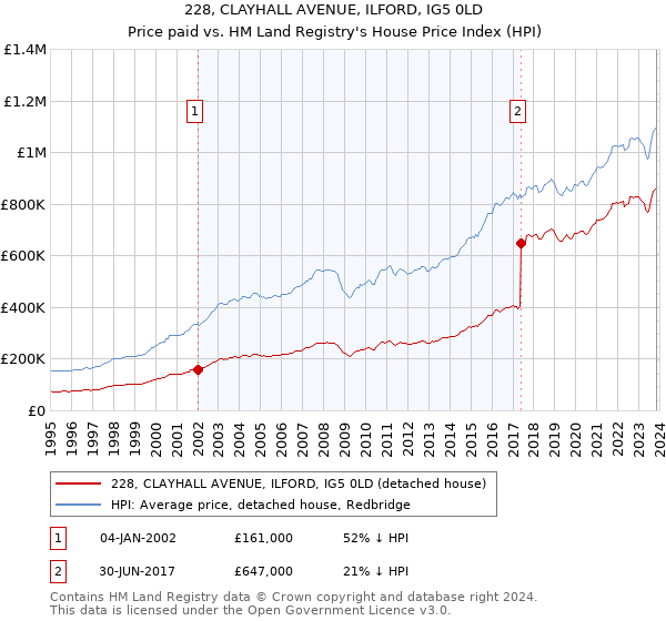 228, CLAYHALL AVENUE, ILFORD, IG5 0LD: Price paid vs HM Land Registry's House Price Index
