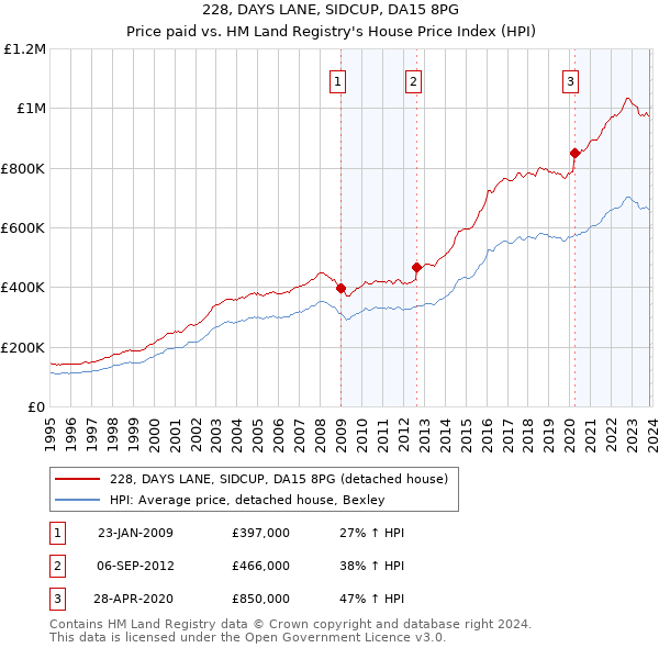 228, DAYS LANE, SIDCUP, DA15 8PG: Price paid vs HM Land Registry's House Price Index