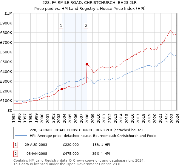 228, FAIRMILE ROAD, CHRISTCHURCH, BH23 2LR: Price paid vs HM Land Registry's House Price Index