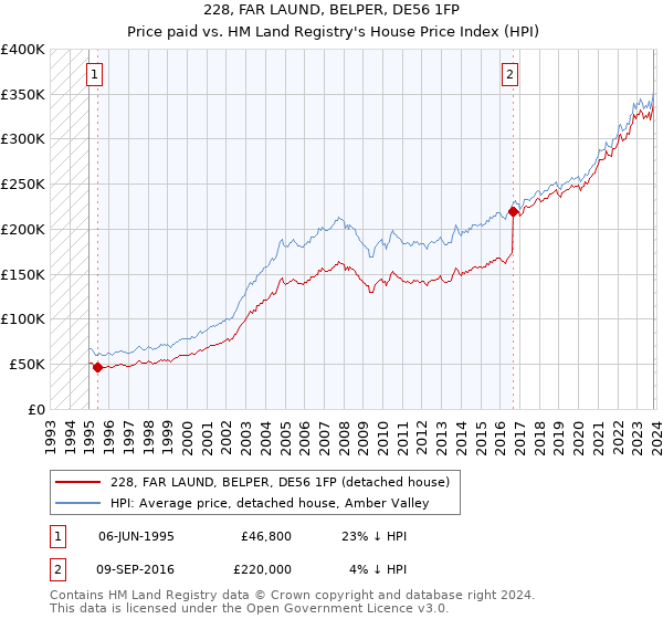 228, FAR LAUND, BELPER, DE56 1FP: Price paid vs HM Land Registry's House Price Index