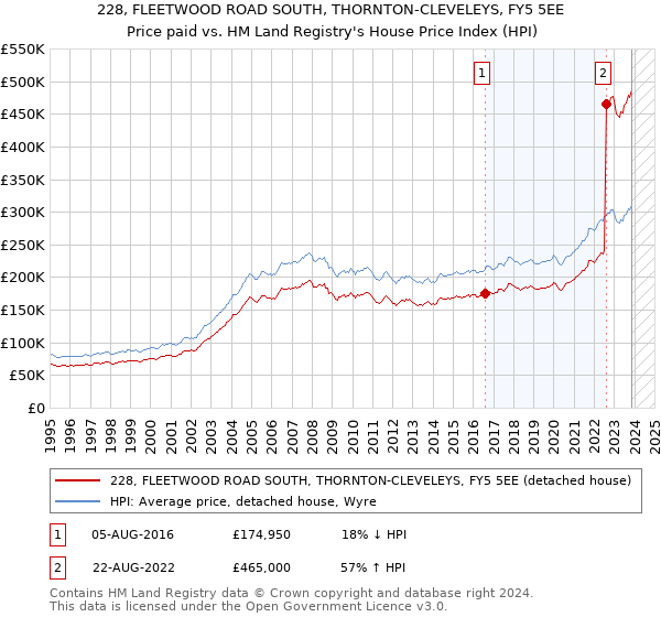 228, FLEETWOOD ROAD SOUTH, THORNTON-CLEVELEYS, FY5 5EE: Price paid vs HM Land Registry's House Price Index