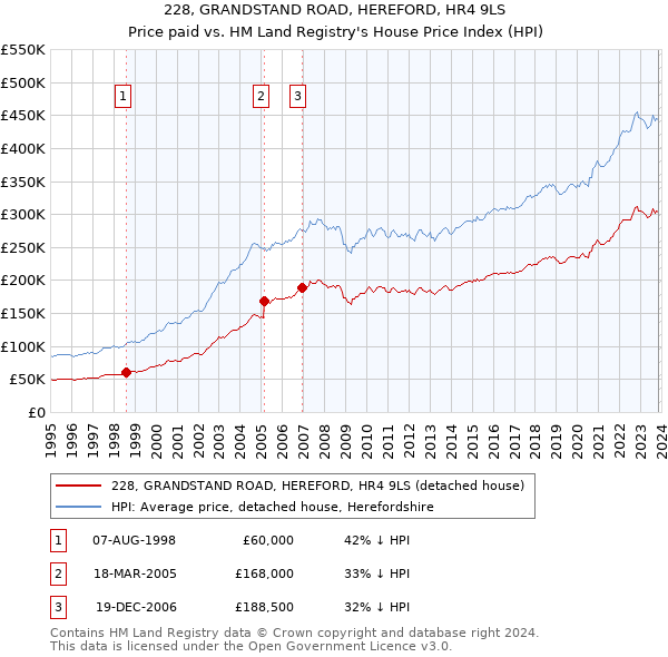 228, GRANDSTAND ROAD, HEREFORD, HR4 9LS: Price paid vs HM Land Registry's House Price Index