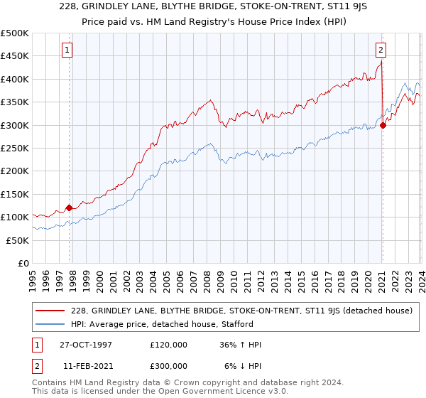 228, GRINDLEY LANE, BLYTHE BRIDGE, STOKE-ON-TRENT, ST11 9JS: Price paid vs HM Land Registry's House Price Index