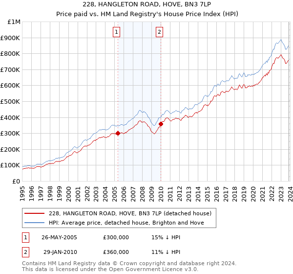 228, HANGLETON ROAD, HOVE, BN3 7LP: Price paid vs HM Land Registry's House Price Index