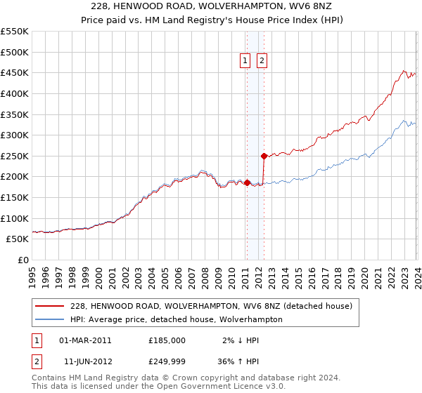 228, HENWOOD ROAD, WOLVERHAMPTON, WV6 8NZ: Price paid vs HM Land Registry's House Price Index