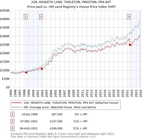 228, HESKETH LANE, TARLETON, PRESTON, PR4 6AT: Price paid vs HM Land Registry's House Price Index