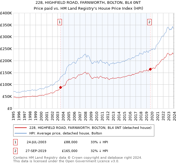 228, HIGHFIELD ROAD, FARNWORTH, BOLTON, BL4 0NT: Price paid vs HM Land Registry's House Price Index