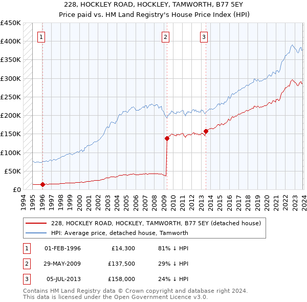 228, HOCKLEY ROAD, HOCKLEY, TAMWORTH, B77 5EY: Price paid vs HM Land Registry's House Price Index