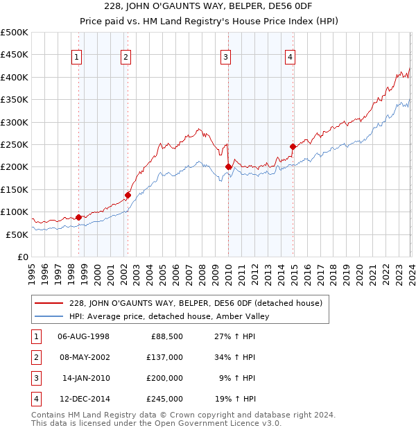 228, JOHN O'GAUNTS WAY, BELPER, DE56 0DF: Price paid vs HM Land Registry's House Price Index