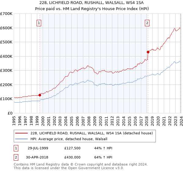 228, LICHFIELD ROAD, RUSHALL, WALSALL, WS4 1SA: Price paid vs HM Land Registry's House Price Index