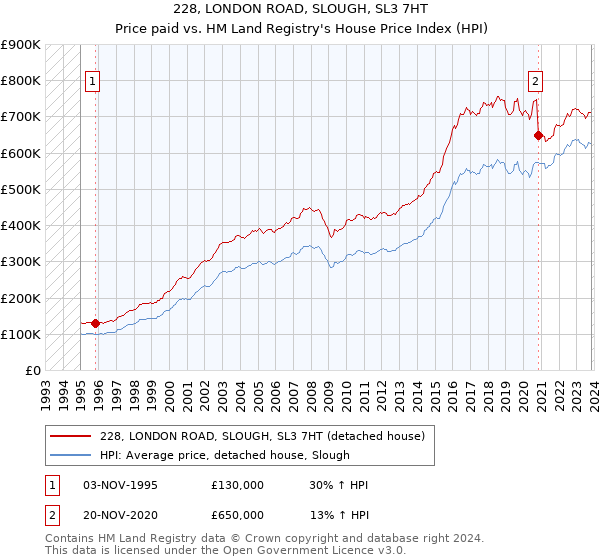 228, LONDON ROAD, SLOUGH, SL3 7HT: Price paid vs HM Land Registry's House Price Index