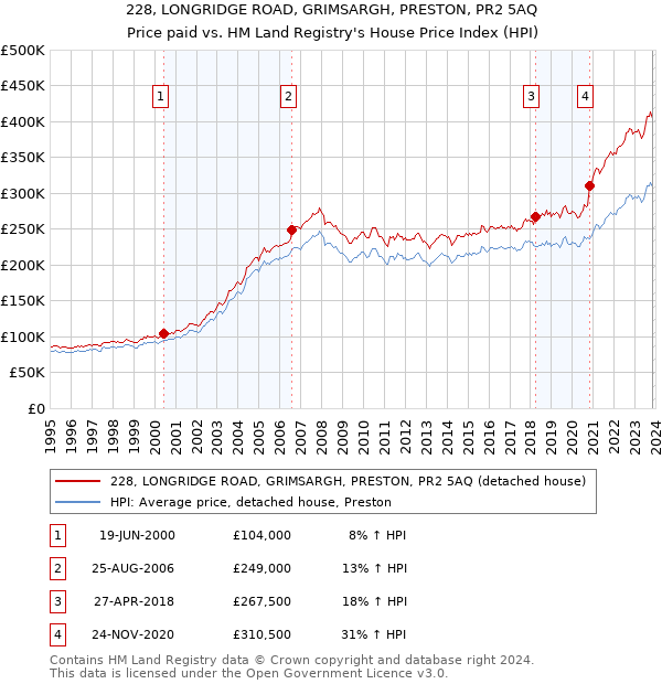 228, LONGRIDGE ROAD, GRIMSARGH, PRESTON, PR2 5AQ: Price paid vs HM Land Registry's House Price Index