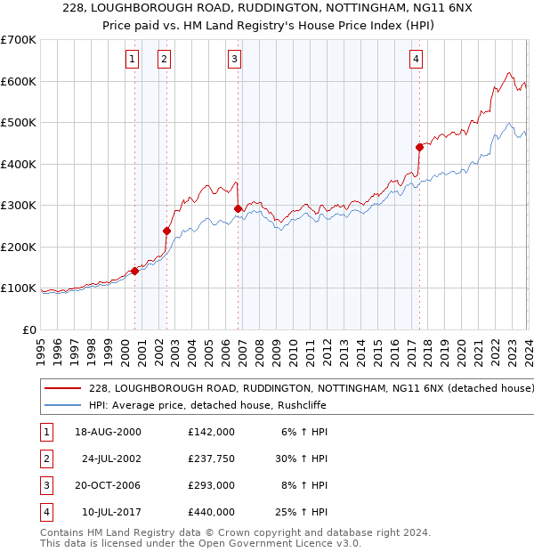 228, LOUGHBOROUGH ROAD, RUDDINGTON, NOTTINGHAM, NG11 6NX: Price paid vs HM Land Registry's House Price Index