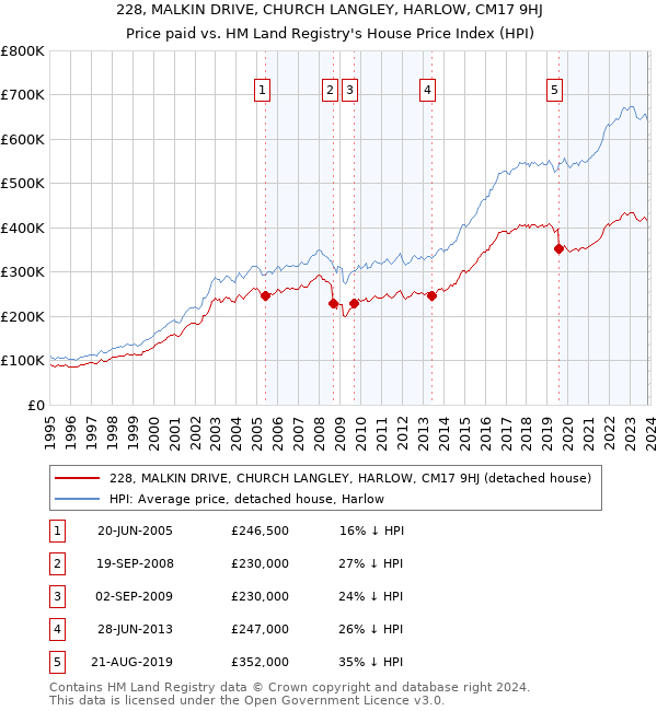 228, MALKIN DRIVE, CHURCH LANGLEY, HARLOW, CM17 9HJ: Price paid vs HM Land Registry's House Price Index