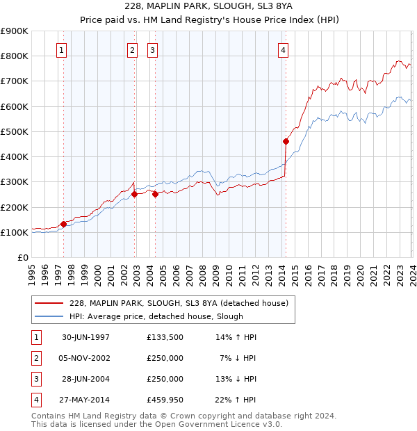 228, MAPLIN PARK, SLOUGH, SL3 8YA: Price paid vs HM Land Registry's House Price Index