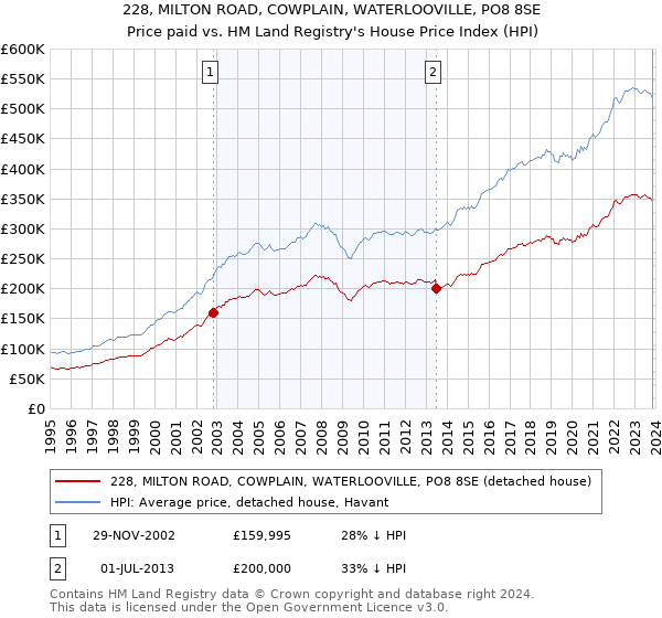 228, MILTON ROAD, COWPLAIN, WATERLOOVILLE, PO8 8SE: Price paid vs HM Land Registry's House Price Index