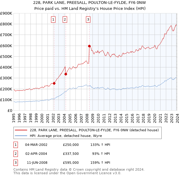 228, PARK LANE, PREESALL, POULTON-LE-FYLDE, FY6 0NW: Price paid vs HM Land Registry's House Price Index