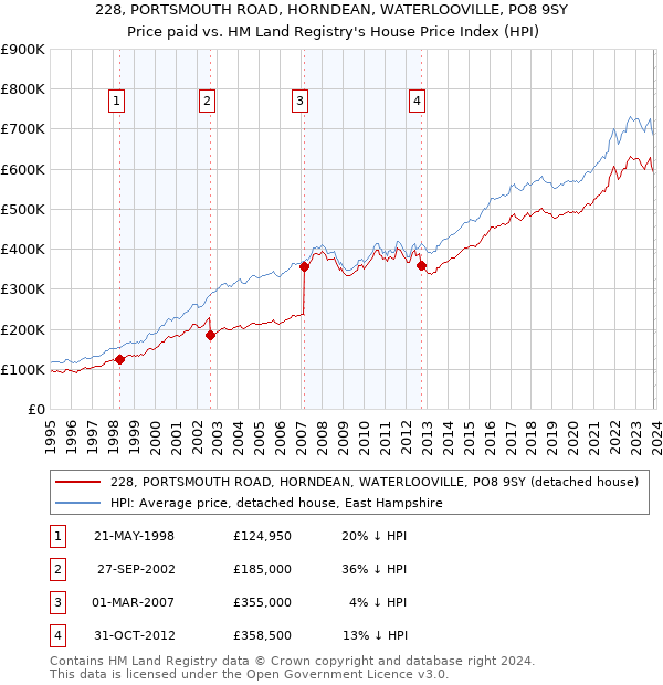 228, PORTSMOUTH ROAD, HORNDEAN, WATERLOOVILLE, PO8 9SY: Price paid vs HM Land Registry's House Price Index