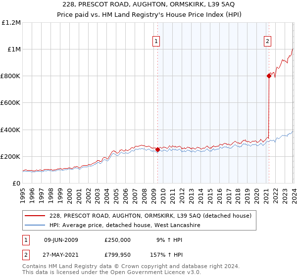 228, PRESCOT ROAD, AUGHTON, ORMSKIRK, L39 5AQ: Price paid vs HM Land Registry's House Price Index