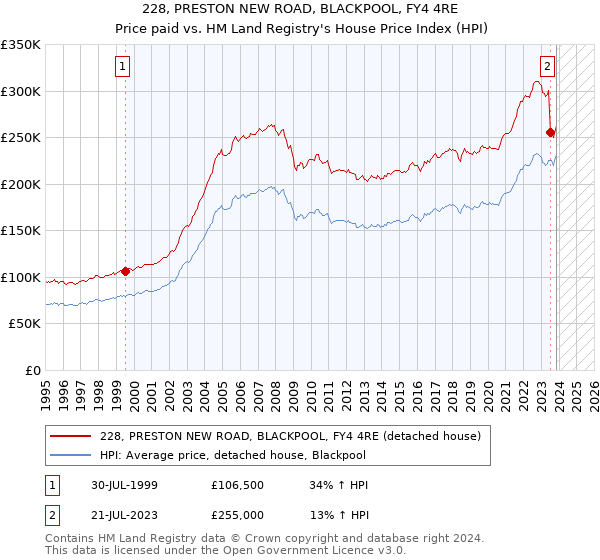 228, PRESTON NEW ROAD, BLACKPOOL, FY4 4RE: Price paid vs HM Land Registry's House Price Index