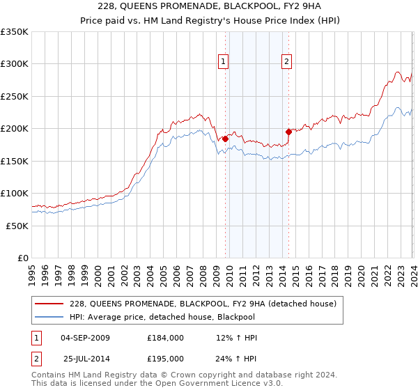 228, QUEENS PROMENADE, BLACKPOOL, FY2 9HA: Price paid vs HM Land Registry's House Price Index
