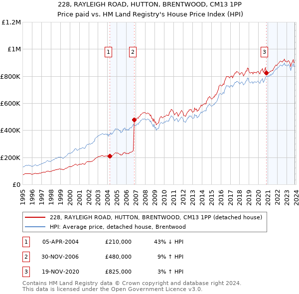 228, RAYLEIGH ROAD, HUTTON, BRENTWOOD, CM13 1PP: Price paid vs HM Land Registry's House Price Index