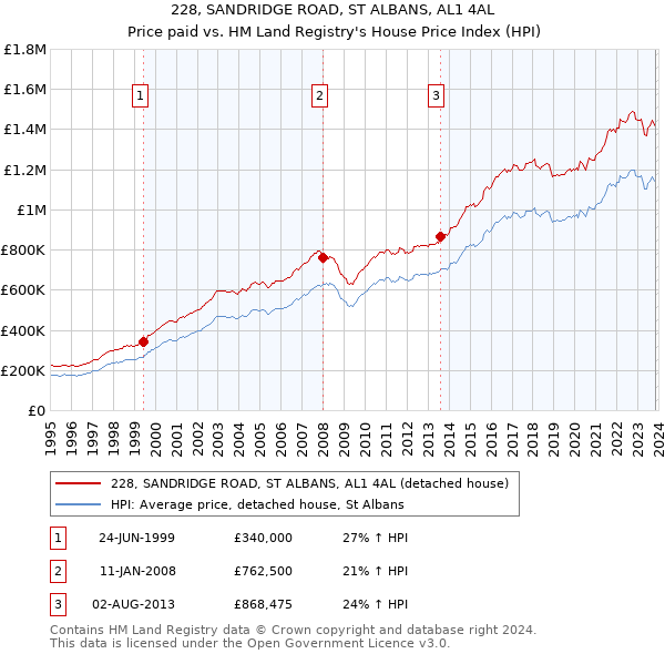 228, SANDRIDGE ROAD, ST ALBANS, AL1 4AL: Price paid vs HM Land Registry's House Price Index