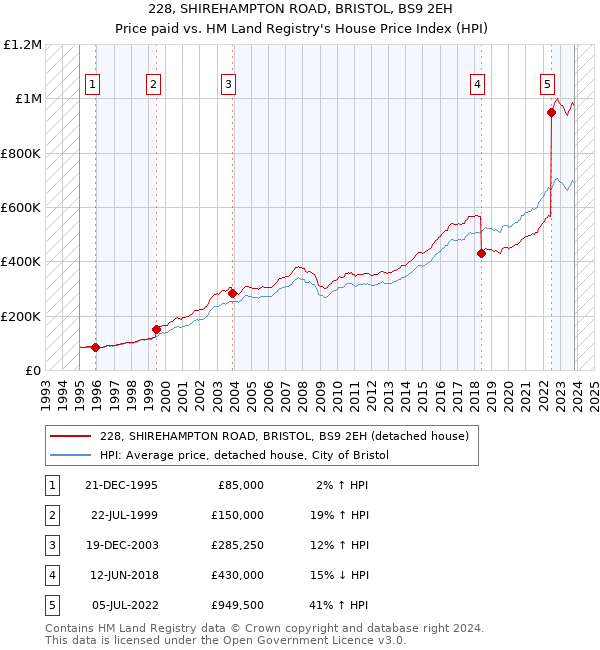 228, SHIREHAMPTON ROAD, BRISTOL, BS9 2EH: Price paid vs HM Land Registry's House Price Index